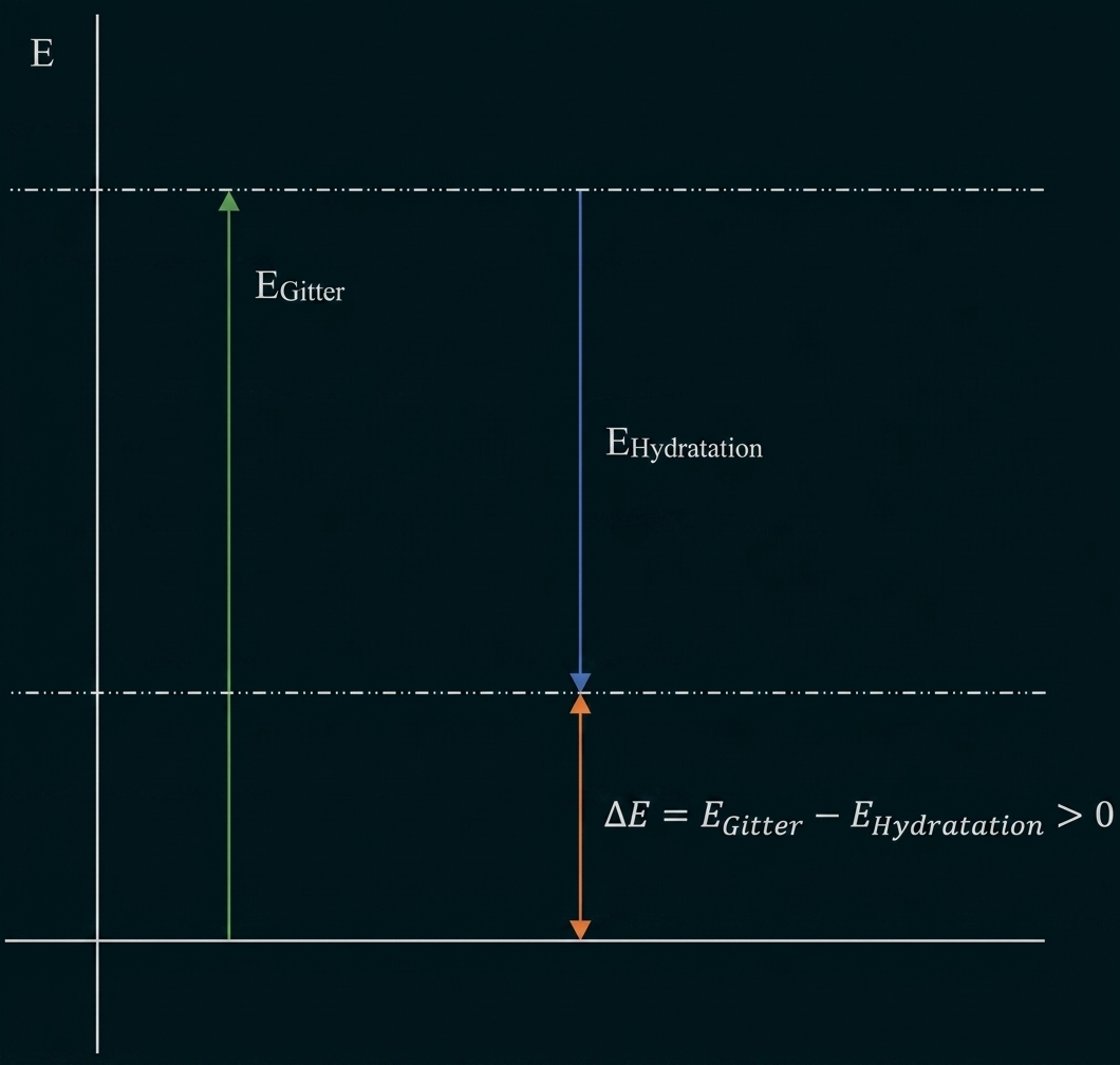 Diagramm mit Energiepfeilen zu Gitter- und Hydratationsenergie.